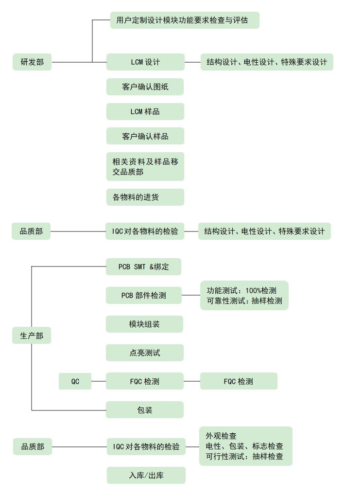 LCD液晶屏設(shè)計、生產(chǎn)流程
