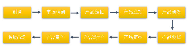 產(chǎn)品上市各個環(huán)節(jié)