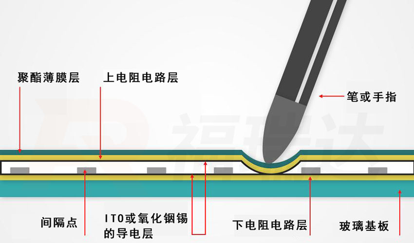 電阻屏解說(shuō)圖