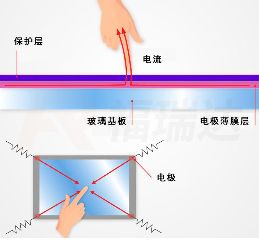 電容屏解說(shuō)圖